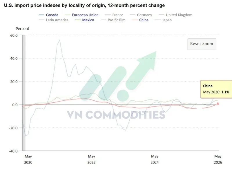 Gi&aacute; nhập khẩu từ Trung Quốc tăng 1,1% YoY.